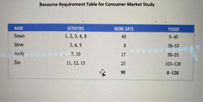 allocate the resources from this case study using
