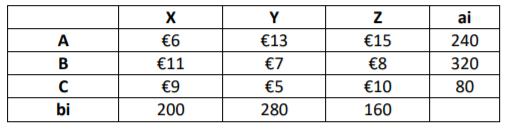 2) 2) Find a feasible starting solution with the