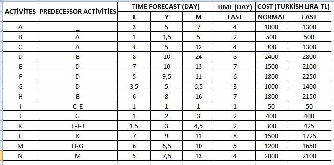 According to the table regarding the project
