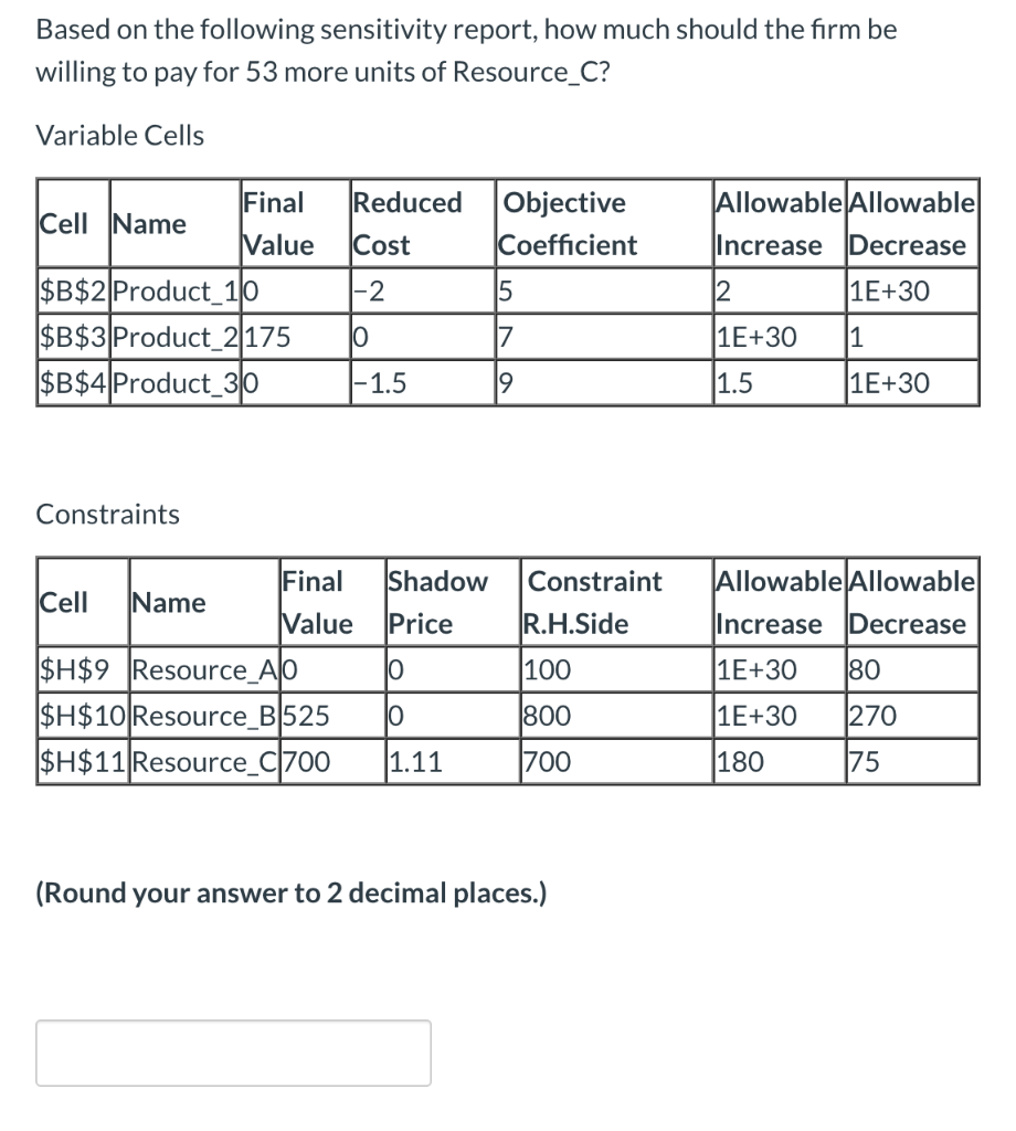 Based on the following sensitivity report, how