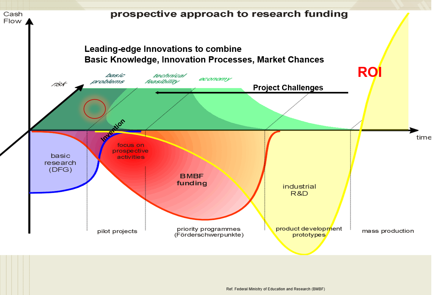 Regarding the following chart of the German