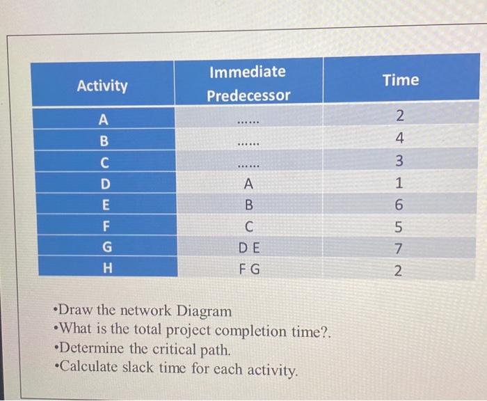 Activity Immediate Predecessor Time A 2 B 4 B. 3
