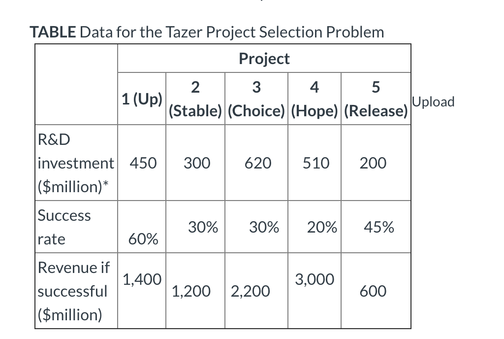 Tazer management now has concluded that the