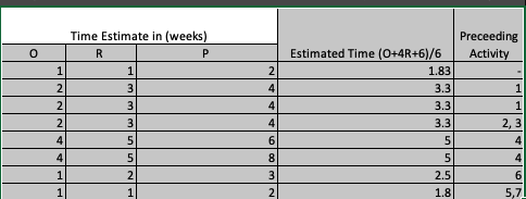 Construct a PERT chart from the following task