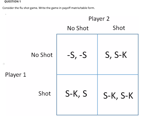 QUESTION 1 Consider the flu shot game. Write the