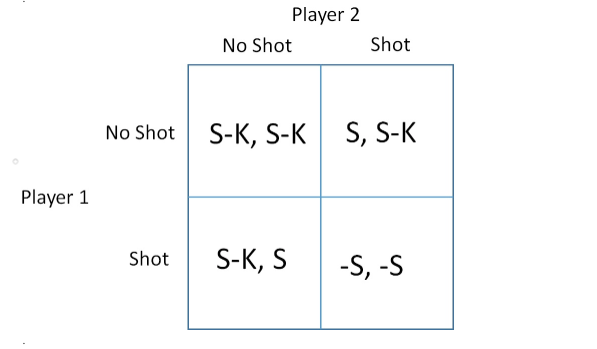 QUESTION 1 Consider the flu shot game. Write the