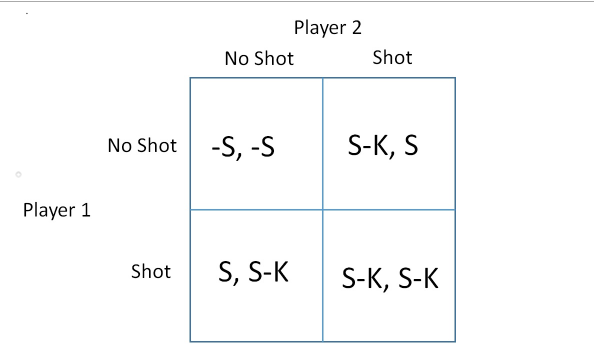 QUESTION 1 Consider the flu shot game. Write the