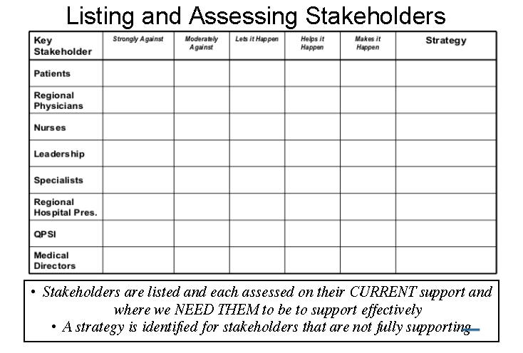 Complete initial stakeholder analysis. This