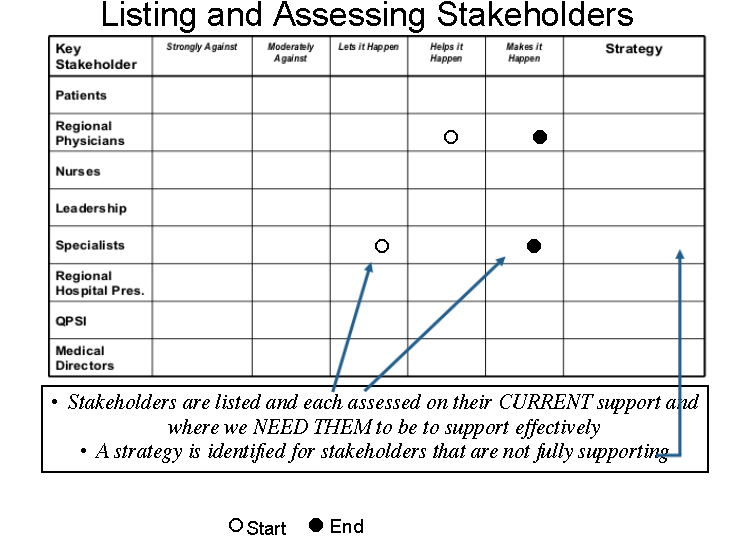 Complete initial stakeholder analysis. This