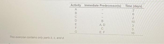 Time (days) Activity Immediate Predecessor(s) A B