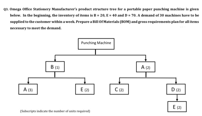 Q3. Omega Office Stationery Manufacturer's