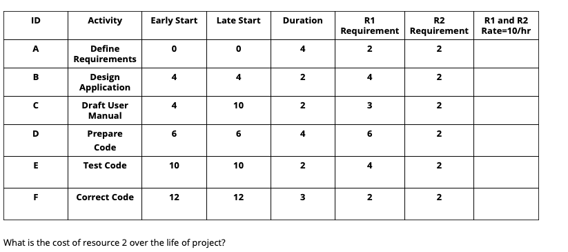 ID Activity Early Start Late Start Duration R1 R2
