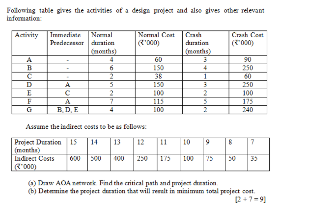 Following table gives the activities of a design