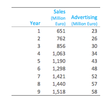 Problem 3: The table below shows some data from