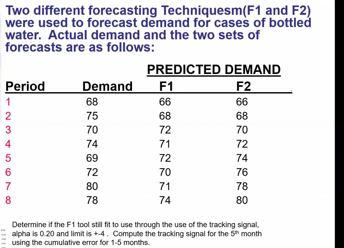 Two different forecasting Techniquesm(F1 and F2)
