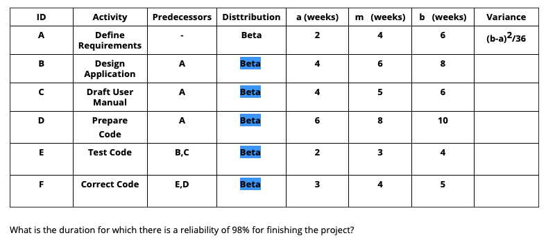 ID m (weeks) (weeks) Variance Predecessors