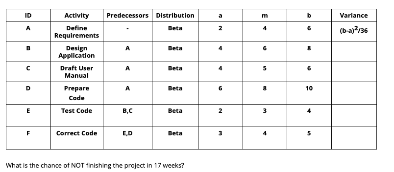 ID a m b Variance Predecessors Distribution Beta