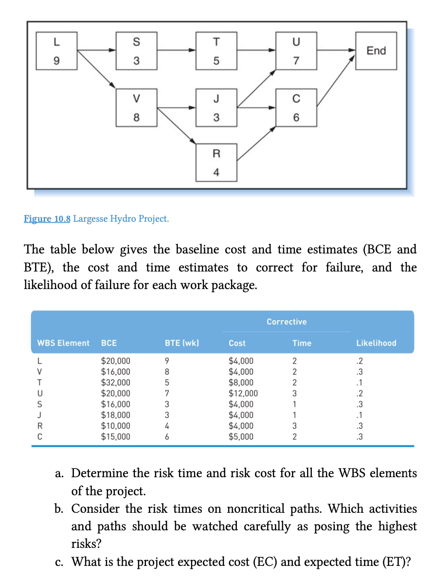 23. Figure 10.8 below is the network for the
