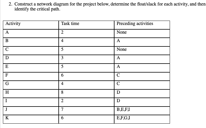 2. Construct a network diagram for the project