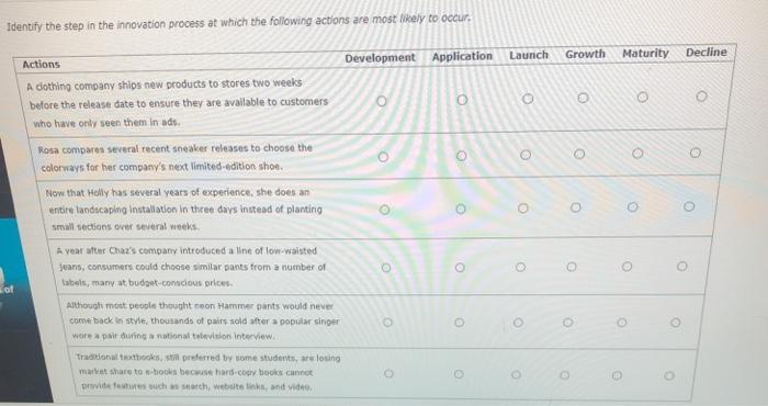 Identify the step in the innovation process at
