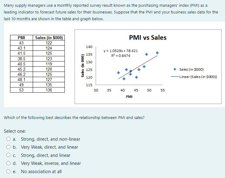Many supply managers use a monthly reported