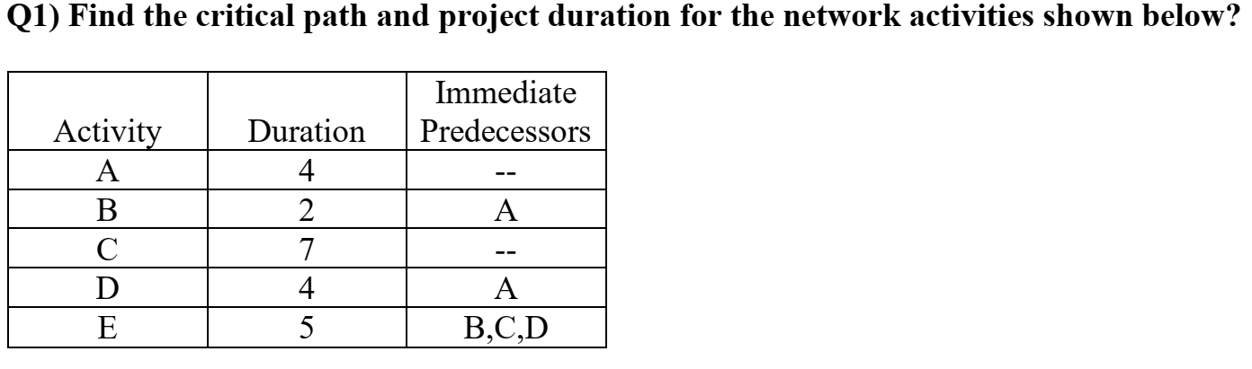 Q1) Find the critical path and project duration