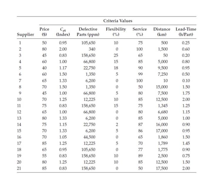Question: Scale the supplier criteria values
