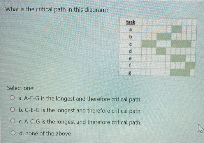 What is the critical path in this diagram? task a