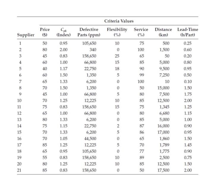 Question: Scale the supplier criteria values