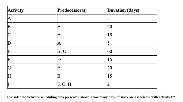 Activity Predecessor(s) Duration (days) A 15 B 20