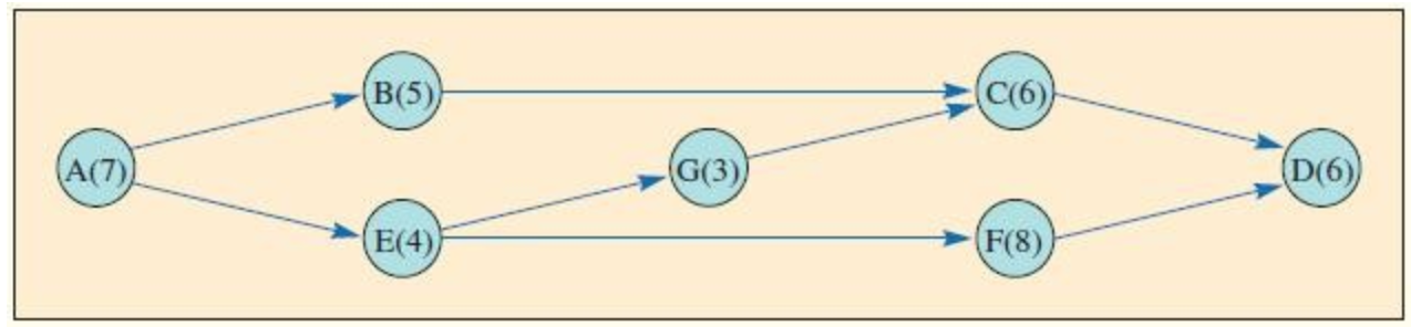 Here is a CPM network with activity times in