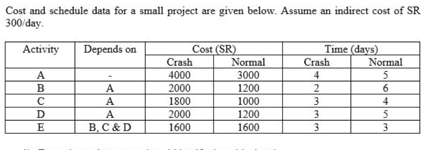 Cost and schedule data for a small project are
