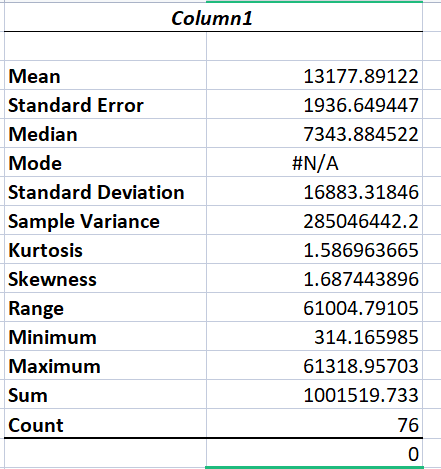 Interpret your sample mean, standard deviation,