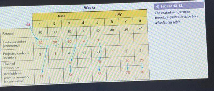 Update the MPS table shown in Figure 13-12 given