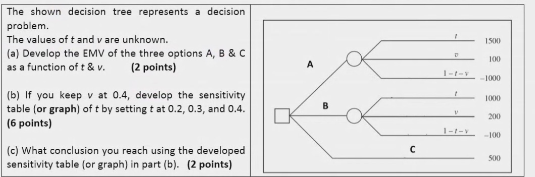 The shown decision tree represents a decision