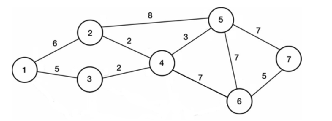 What is the shortest route from Node 1 to Node 7?