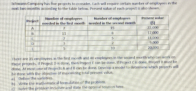 Schwann Company has five projects to consider.