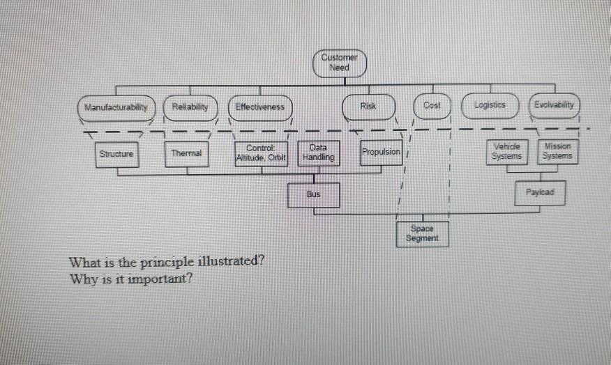 Customer Need Manufacturability Reliability
