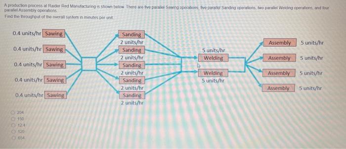A production process et Raider Red Manufacturing