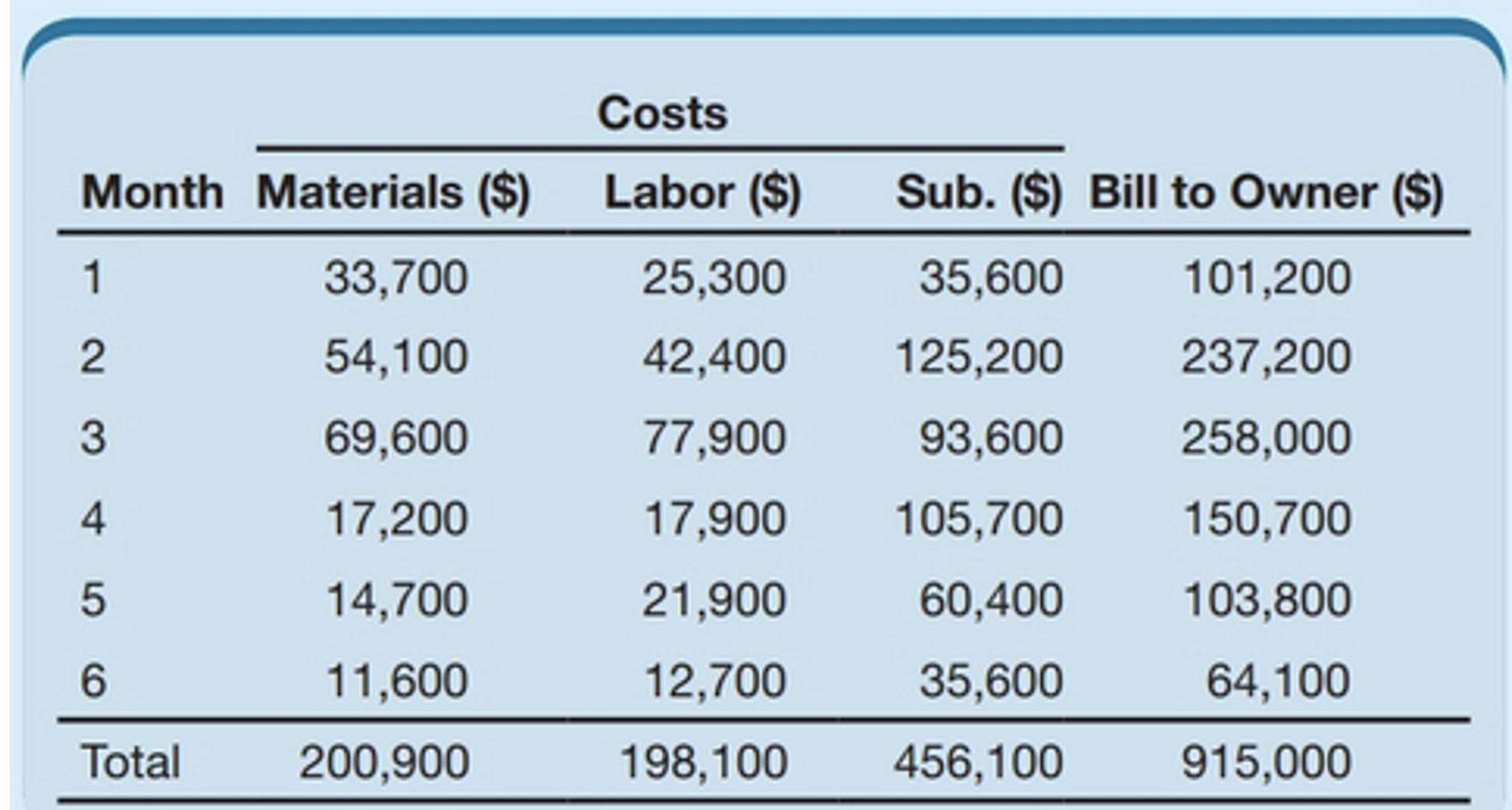 A construction company is negotiating on a