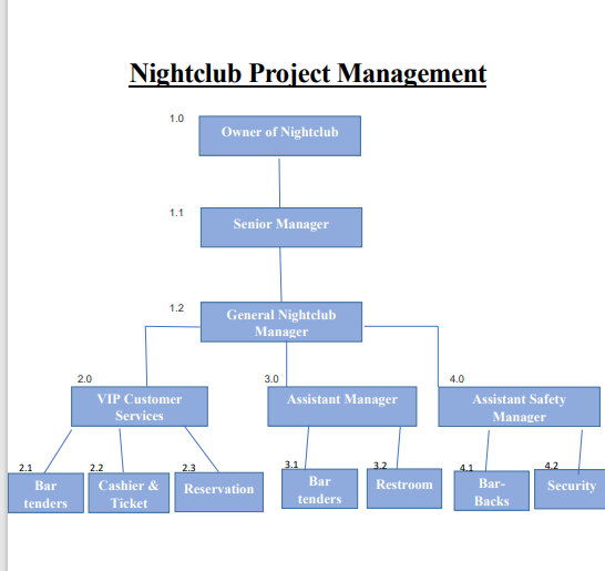 This is the organizational structure for the