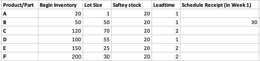 Prepare a material Requirement Plan, according to