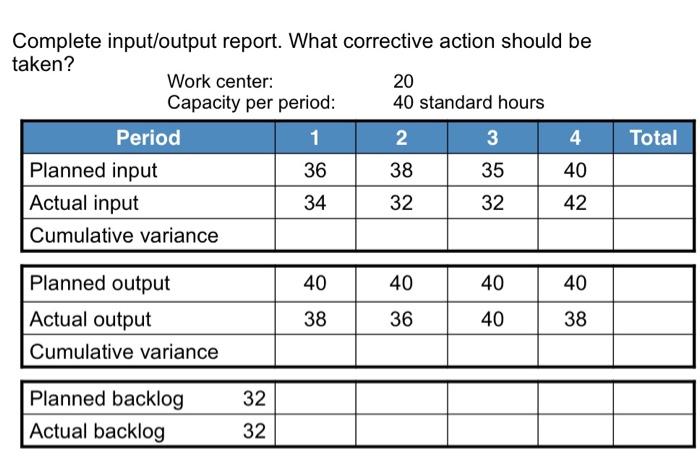 an assignment Complete input/output report. What