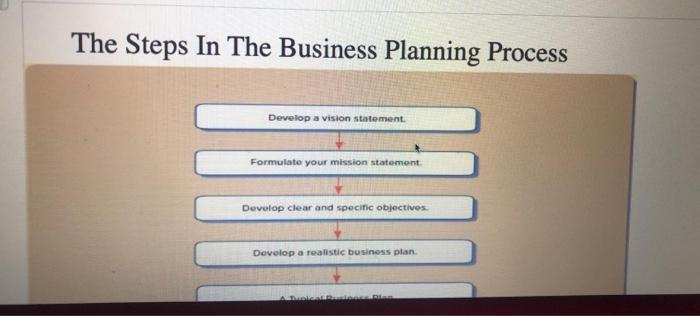 A Complete business plan for a start up