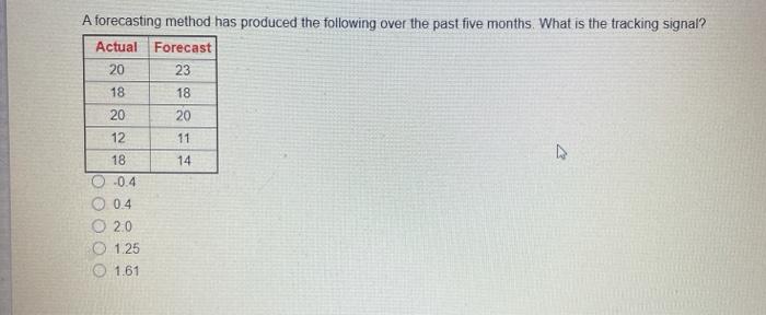 A forecasting method has produced the following