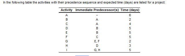 Draw the correct AOA precedence diagram 4 In the