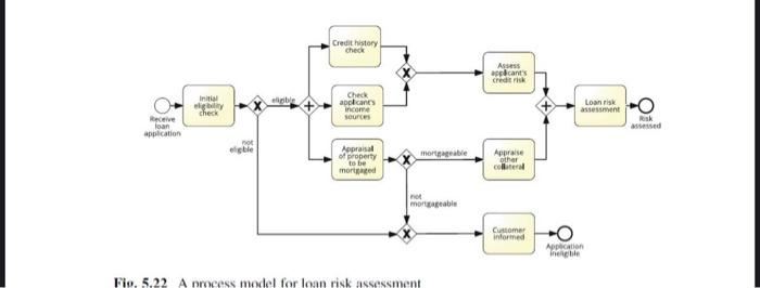 Consider the process model for loan risk