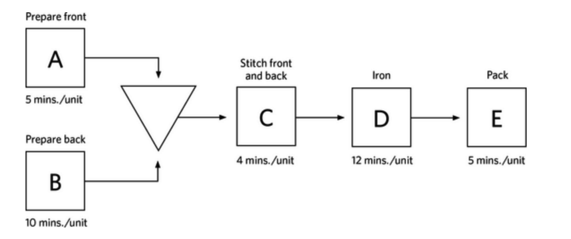 Refer to the Process Flow Diagram for Making a