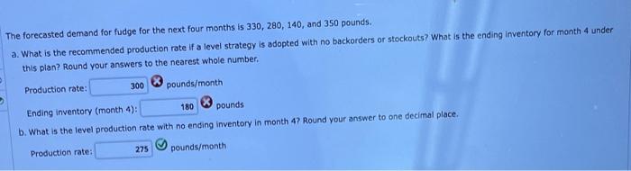 The forecasted demand for fudge for the next four
