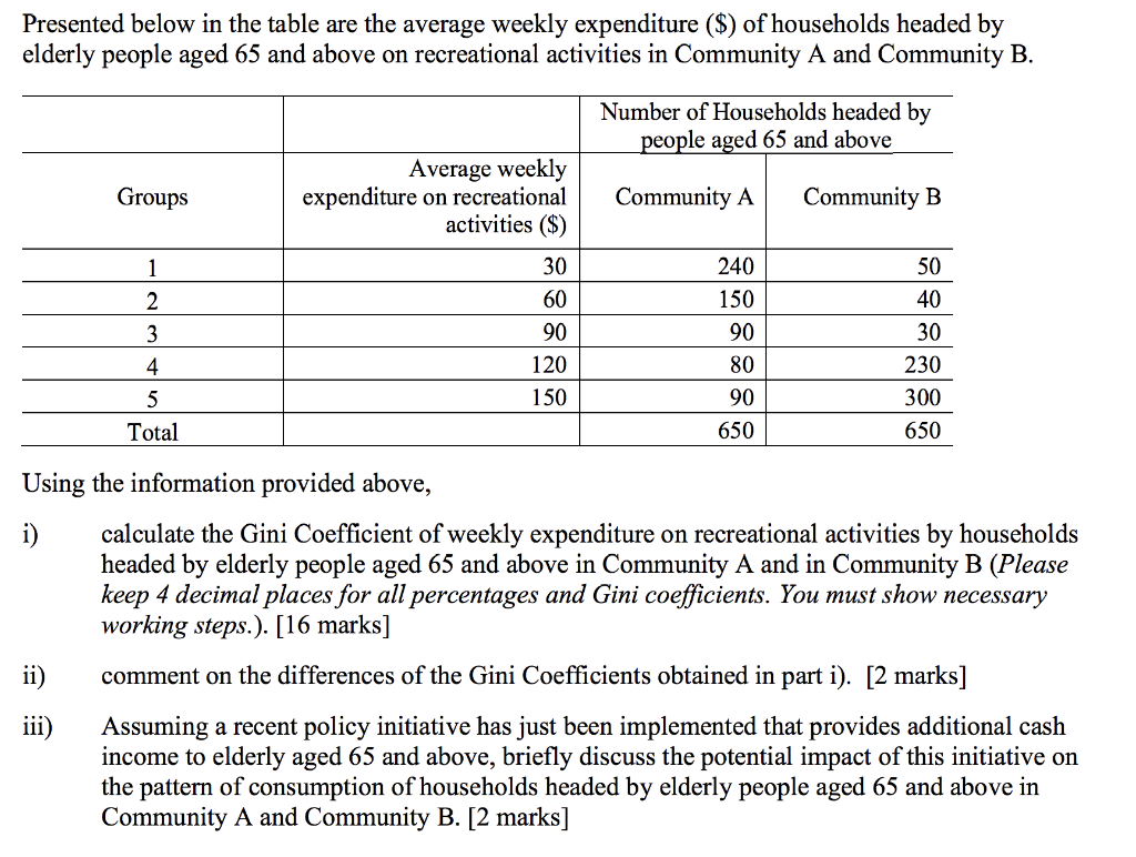 Presented below in the table are the average